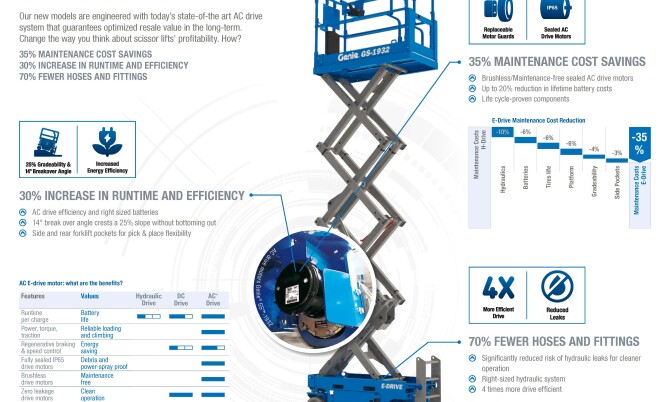 We offer new electric scissor machines with E-DRIVE motor. What do they excel at?
