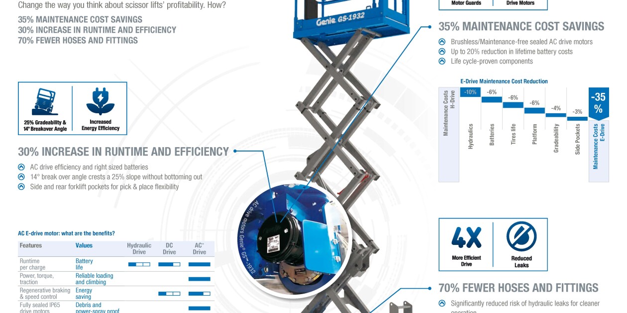 We offer new electric scissor machines with EDRIVE motor. W Statech.hu